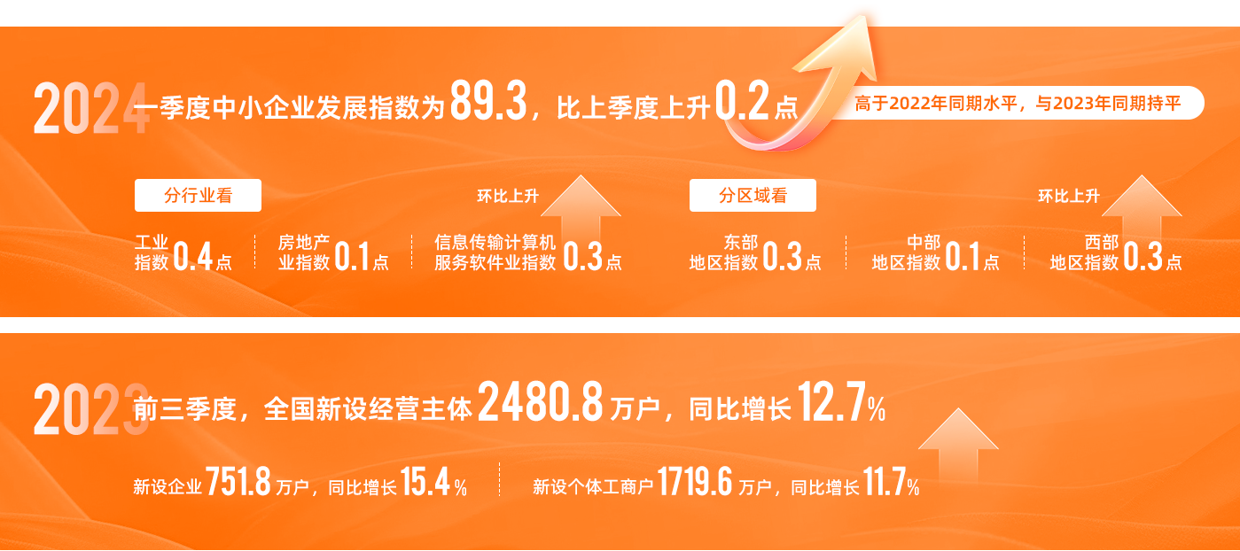 2024年中小企业发展数据指数展示图